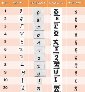 Hiruy Numbers Evolution
